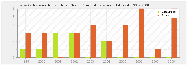 La Celle-sur-Nièvre : Nombre de naissances et décès de 1999 à 2008